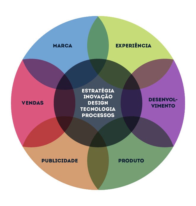 Agência de Branding Marketing 360 e inovação